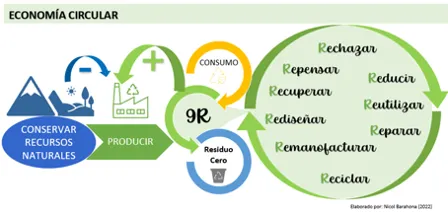 Huella Sustentable - Transición circular